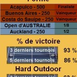 Statistiques tennis Nicolas Almagro Les statistiques tennis de Nicolas Almagro pour le tournoi de Indian Wells