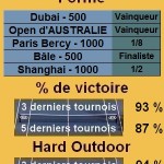 Statistiques tennis Novak Djokovic Les statistiques tennis de Novak Djokovic pour le tournoi de Indian Wells