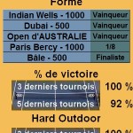 Statistiques tennis Novak Djokovic Les statistiques tennis de Novak Djokovic pour le tournoi de Miami