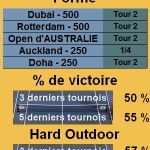Statistiques tennis Philipp Kohlschreiber Les statistiques tennis de Philipp Kohlschreiber
