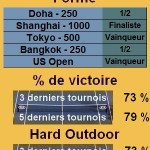 Statistiques tennis Rafael Nadal Les statistiques tennis de Rafael Nadal pour le tournoi de Indian Wells