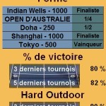 Statistiques tennis Rafael Nadal Les statistiques tennis de Rafael Nadal pour le tournoi de Miami