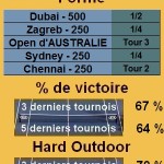 Statistiques tennis Richard Gasquet Les statistiques tennis de Richard Gasquet pour le tournoi de Indian Wells