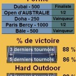 Statistiques tennis Roger Federer Les statistiques tennis de Roger Federer pour le tournoi de Indian Wells