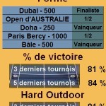Statistiques tennis Roger Federer Les statistiques tennis de Roger Federer pour le tournoi de Miami
