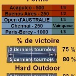 Statistiques tennis Stanislas Wawrinka Les statistiques tennis de Stanislas Wawrinka pour le tournoi de Indian Wells