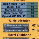 Statistiques tennis Tomas Berdych Les statistiques tennis de Tomas Berdych pour le tournoi de Miami