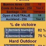 Statistiques tennis Tommy Robredo Les statistiques tennis de Tommy Robredo pour le tournoi de Indian Wells