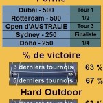 Viktor Troicki Masters 1000 Hard Outdoor Statistiques tennis Viktor Troicki