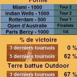 Statistiques tennis Andy Murray Les statistiques tennis de Andy Murray pour le tournoi de Monte Carlo