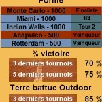 Statistiques tennis David Ferrer Les statistiques tennis de David Ferrer pour le tournoi de Barcelone