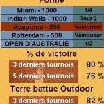 Statistiques tennis David Ferrer Les statistiques tennis de David Ferrer pour le tournoi de Monte Carlo