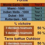 Statistiques tennis Feliciano Lopez Les statistiques tennis de Feliciano Lopez pour le tournoi de Barcelone