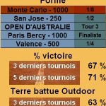 Statistiques tennis Gael Monfils Les statistiques tennis de Gael Monfils pour le tournoi de Barcelone