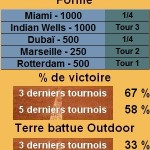 Statistiques tennis Gilles Simon Les statistiques tennis de Gilles Simon pour le tournoi de Miami