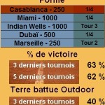 Statistiques tennis Gilles Simon Les statistiques tennis de Gilles Simon pour le tournoi de Monte Carlo