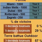 Statistiques tennis Guillermo Garcia Lopez Les statistiques tennis de Guillermo Garcia Lopez pour le tournoi de Houston