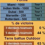 Statistiques tennis Ivan Ljubicic Les statistiques tennis de Ivan Ljubicic pour le tournoi de Monte Carlo