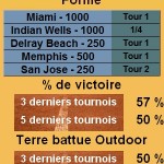 Statistiques tennis Ivo Karlovic Les statistiques tennis de Ivo Karlovic pour le tournoi de Houston