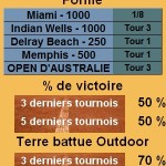 Statistiques tennis John Isner Les statistiques tennis de John Isner pour le tournoi de Houston