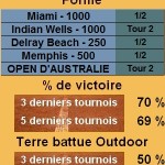Statistiques tennis Mardy Fish Les statistiques tennis de Mardy Fish pour le tournoi de Houston