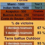 Statistiques tennis Nicolas Almagro Les statistiques tennis de Nicolas Almagro pour le tournoi de Monte Carlo