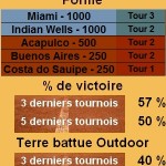Statistiques tennis Pablo Cuevas Les statistiques tennis de Pablo Cuevas pour le tournoi de Houston