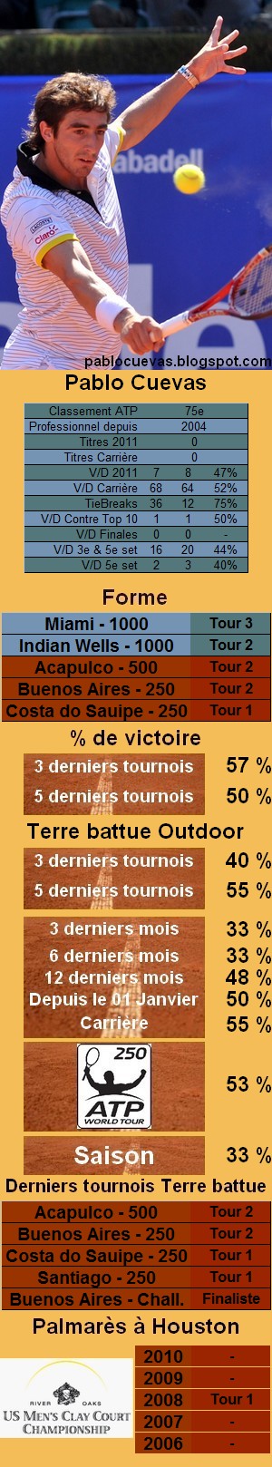 Les statistiques tennis de Pablo Cuevas pour le tournoi de Houston