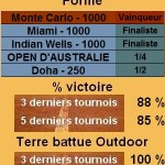 Statistiques tennis Rafael Nadal Les statistiques tennis de Rafael Nadal pour le tournoi de Barcelone