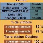 Statistiques tennis Rafael Nadal Les statistiques tennis de Rafael Nadal pour le tournoi de Monte Carlo