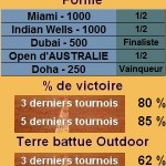 Statistiques tennis Roger Federer Les statistiques tennis de Roger Federer pour le tournoi de Monte Carlo