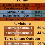 Statistiques tennis Victor Hanescu Les statistiques tennis de Victor Hanescu pour le tournoi de Barcelone