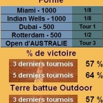 Statistiques tennis Viktor Troicki Les statistiques tennis de Viktor Troicki pour le tournoi de Monte Carlo