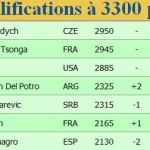 Classement pour les Masters de Londres