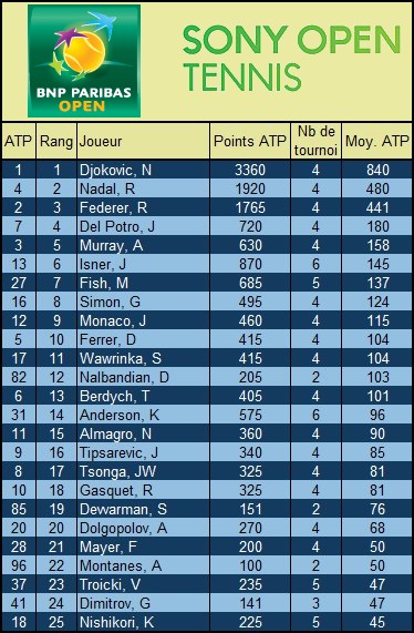 Top 25 des joueurs de tennis à Indian Wells et Miami