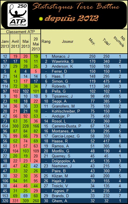 Stats tennis ATP 250 sur terre battue 2012-13